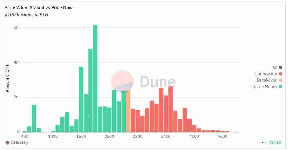 一文解析：2025年以太坊的押注统计、趋势