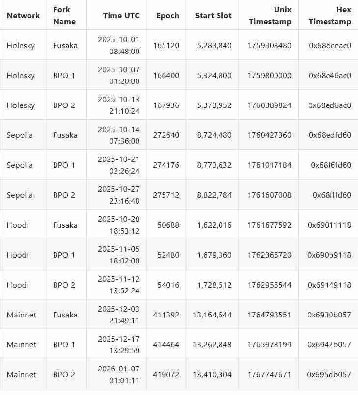 一文了解以太坊(Ethereum)核心开发者暂定Fusaka升级于12月3日上线