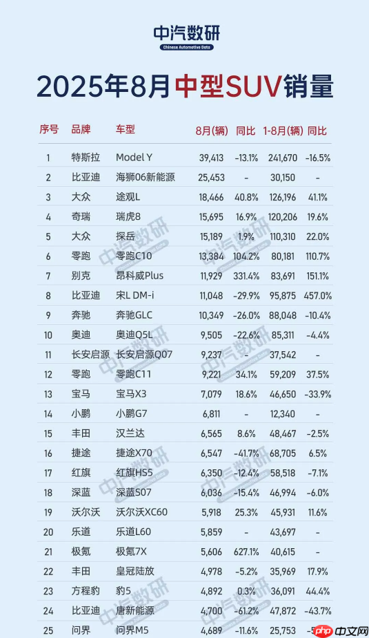 8月中国中型SUV销量榜出炉：Model Y仍第一 但大跌16%
