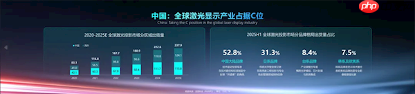 2025年全球激光投影预计达237.9万台 中国占比近一半
