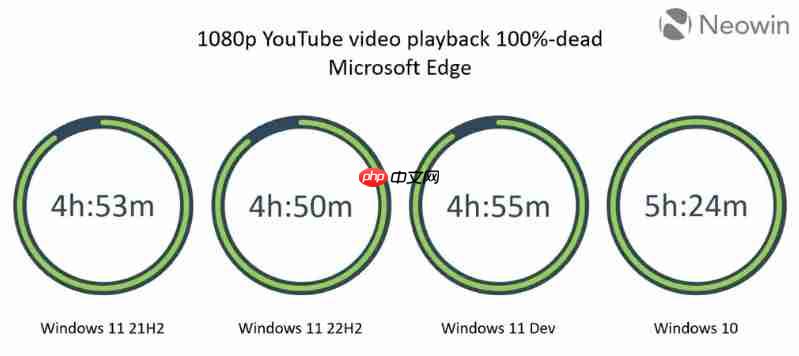 Windows10系统笔记本电脑续航比Windows11系统好