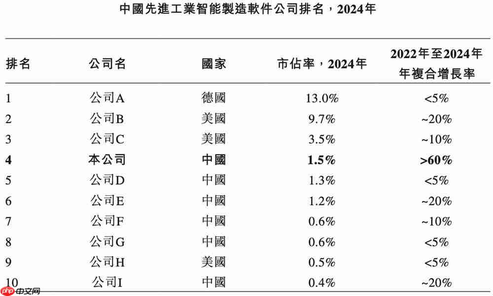 上海半导体软件龙头冲刺港交所!华为比亚迪参投