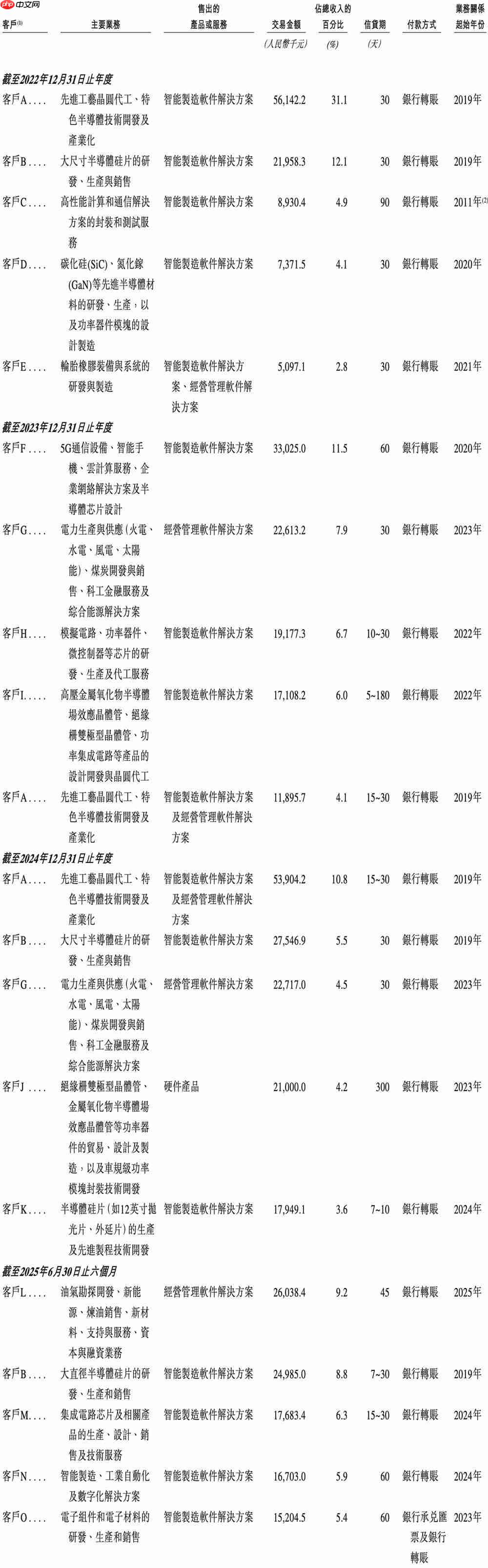 上海半导体软件龙头冲刺港交所!华为比亚迪参投