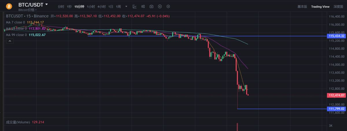 比特币单日爆仓17亿美元:牛市结束了吗?
