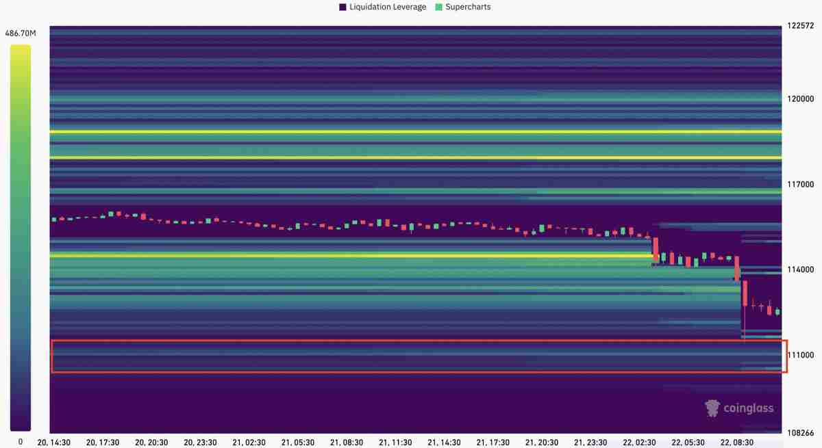 比特币（BTC）显示“周期疲劳”迹象，价格跌至11.2万美元 一文了解牛市还有吗？