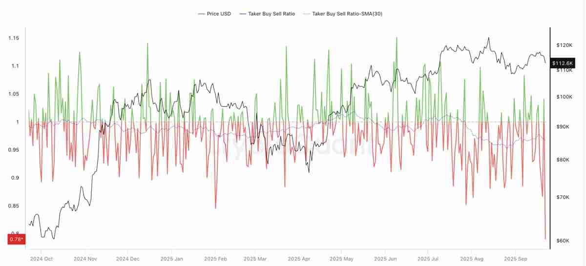 比特币（BTC）显示“周期疲劳”迹象，价格跌至11.2万美元 一文了解牛市还有吗？