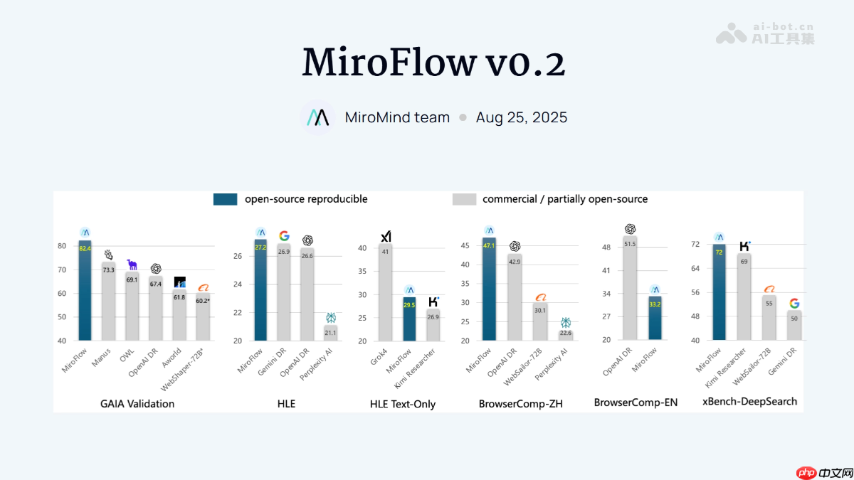 MiroFlow v0.2— MiroMind开源的研究智能体框架