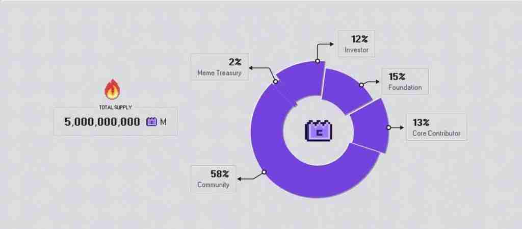 MemeCore (M) 币是什么?能达到 5 美元吗?M币价格预测2025-2030年