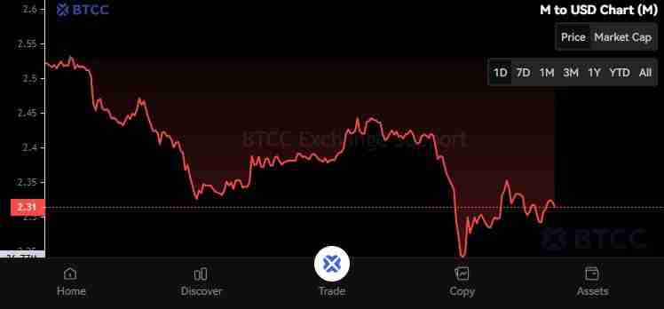 MemeCore (M) 币是什么?能达到 5 美元吗?M币价格预测2025-2030年