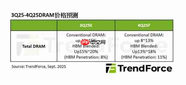 三大原厂优先考虑服务器DDR5:PC DRAM价格四季度还要上涨!