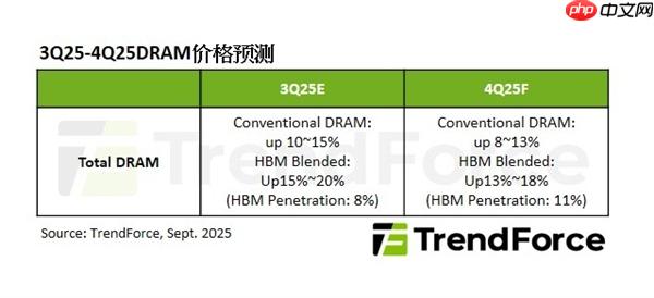 三大原厂优先考虑服务器DDR5:PC DRAM价格四季度还要上涨!
