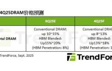 三大原厂优先考虑服务器DDR5:PC DRAM价格四季度还要上涨!