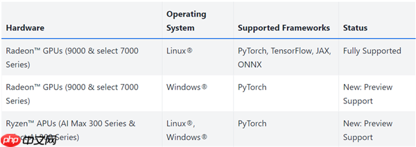 AMD与CUDA竞争重要一步！ROCm 6.4.4发布：为Windows上RX 90/70带来PyTorch
