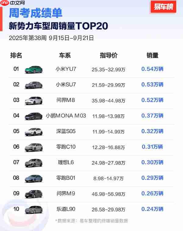 第38周新势力车型周销量TOP20：小米双车拿下前二