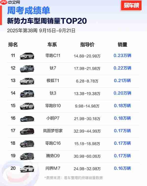 第38周新势力车型周销量TOP20：小米双车拿下前二
