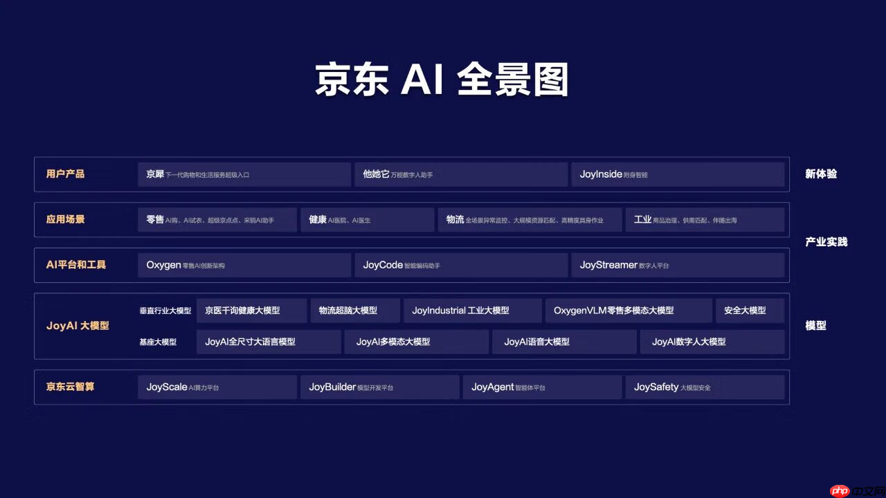 京东公布 AI 全景图，未来三年持续投入人工智能生态