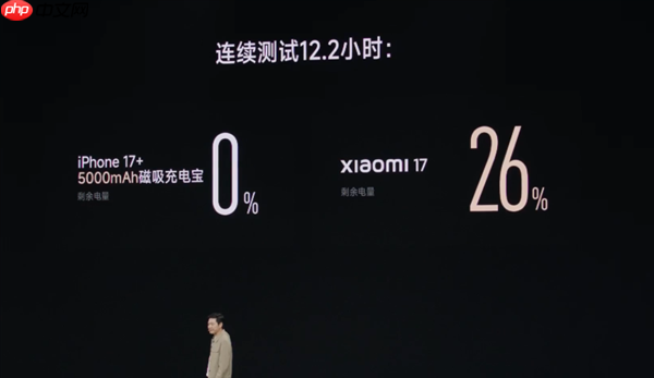 雷军:小米17是“小尺寸续航之王” 电量几乎是iPhone 17两倍