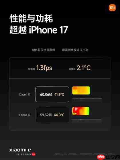 全球首发第五代骁龙8至尊版!小米17性能、能耗双超iPhone 17
