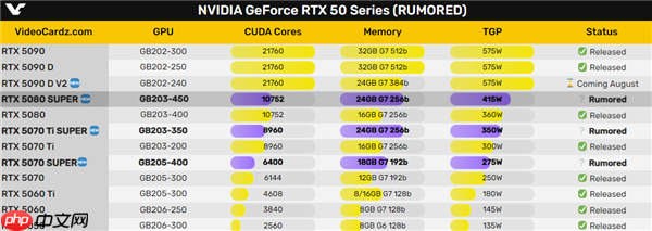 RYX 50 Super显存暴涨50% 内存涨价终将影响到显卡