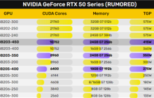 RYX 50 Super显存暴涨50% 内存涨价终将影响到显卡