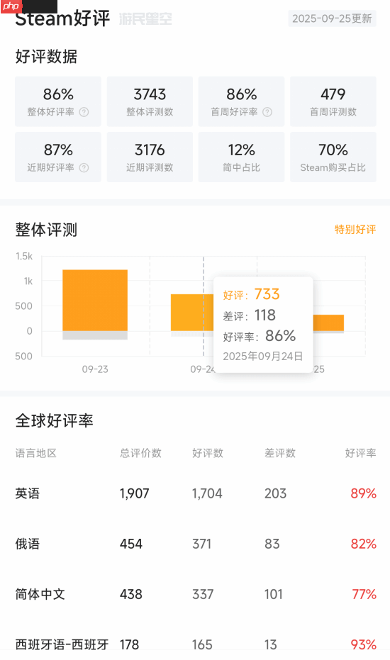 《寂静岭f》Steam多半好评：战斗系统扣大分！