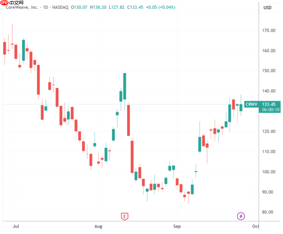 coreweave 与 openai 续签,合同金额已达 224 亿美元