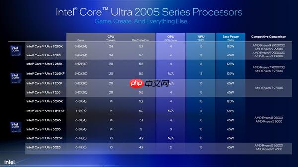Intel劝你选酷睿Ultra 200S:游戏性价比超锐龙9000!