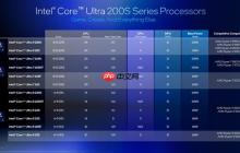 Intel劝你选酷睿Ultra 200S:游戏性价比超锐龙9000!
