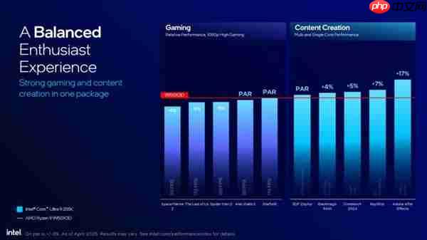 Intel劝你选酷睿Ultra 200S:游戏性价比超锐龙9000!