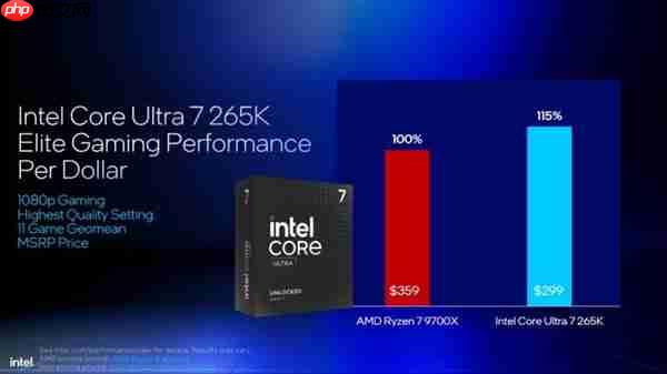 Intel劝你选酷睿Ultra 200S:游戏性价比超锐龙9000!