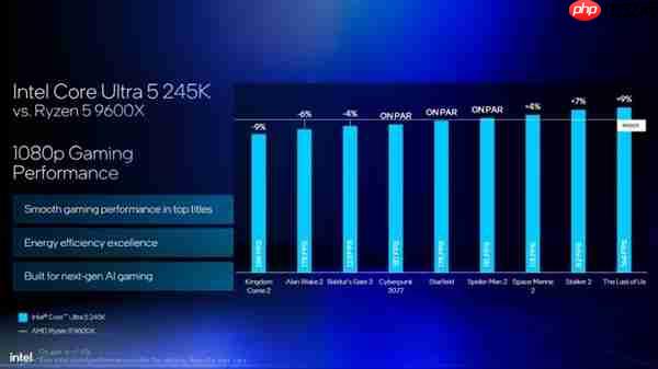 Intel劝你选酷睿Ultra 200S:游戏性价比超锐龙9000!