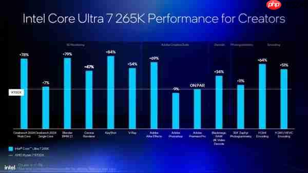 Intel劝你选酷睿Ultra 200S:游戏性价比超锐龙9000!