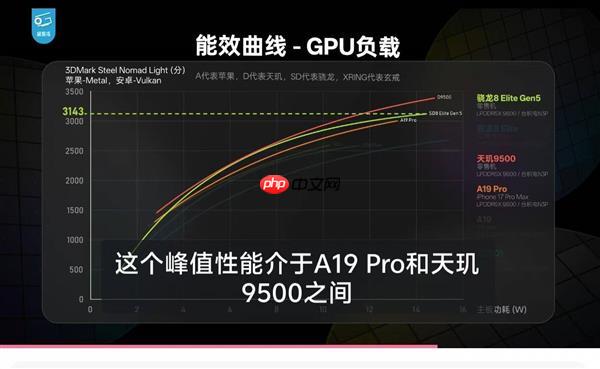 手机“显卡”大考成绩出炉  天玑9500 GPU性能、能效双冠王