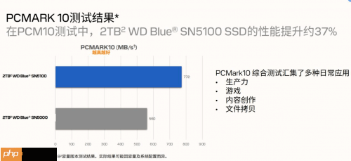 专为内容创作、AI应用打造的存储设备来了!闪迪媒体分享会展示新款SN5100 SSD
