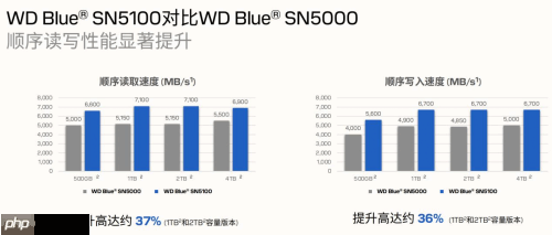 专为内容创作、AI应用打造的存储设备来了!闪迪媒体分享会展示新款SN5100 SSD