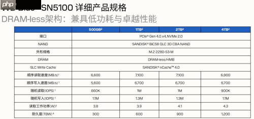 专为内容创作、AI应用打造的存储设备来了!闪迪媒体分享会展示新款SN5100 SSD