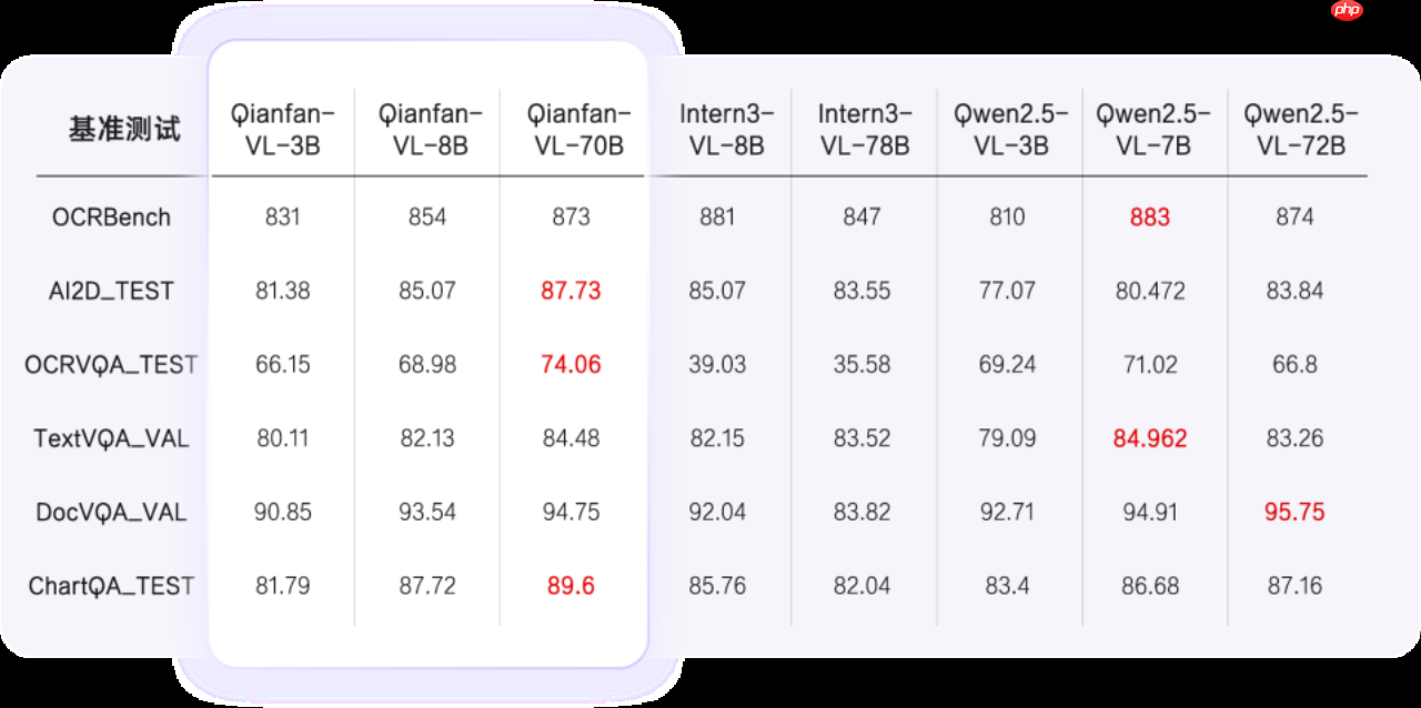 百度智能云 Qianfan-VL 系列模型重磅开源！全尺寸领域增强效果优异，全自研芯片计算！