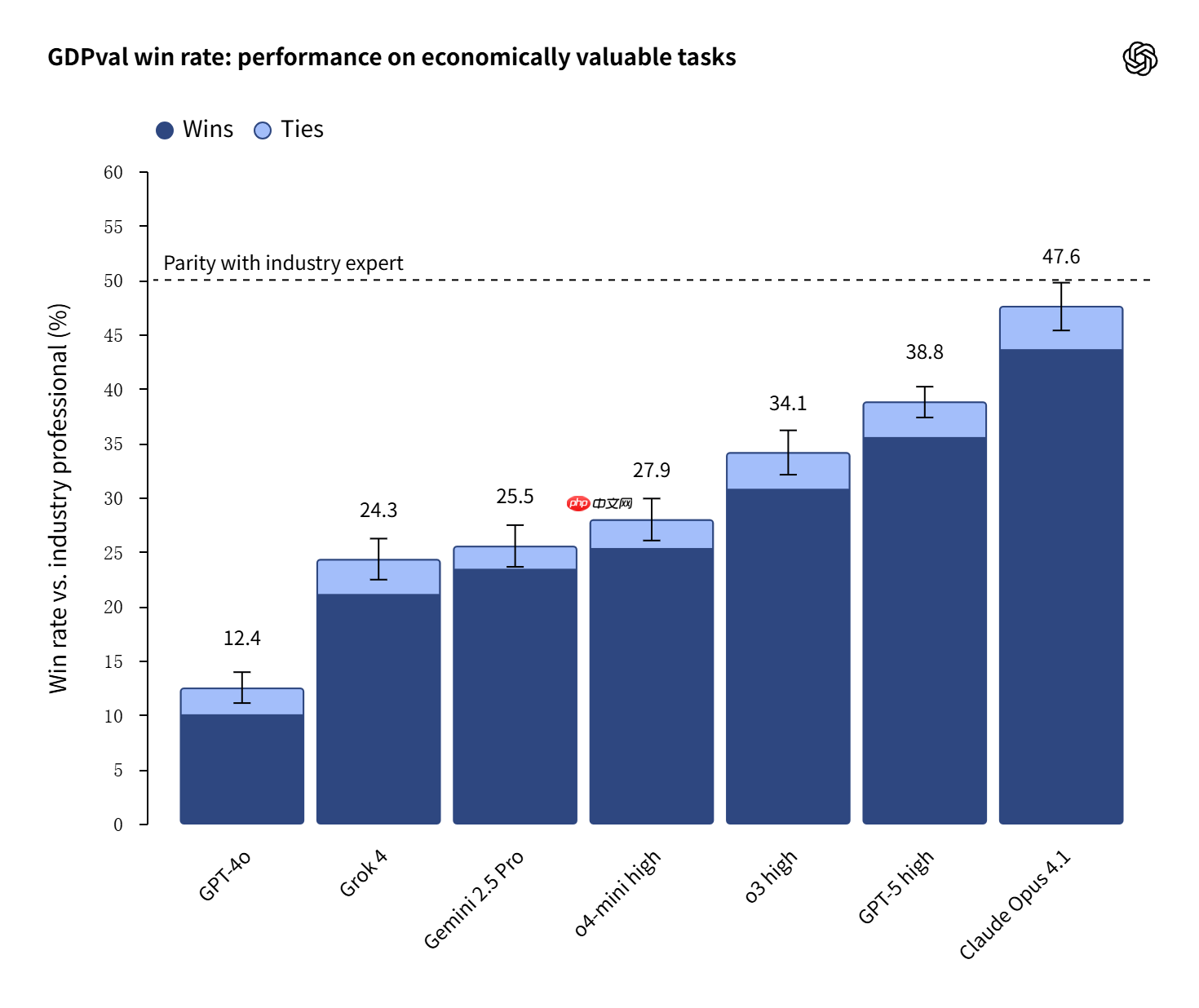 OpenAI 最新测试:GPT-5 与 Claude 在部分工作中可媲美人类专家
