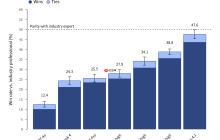 OpenAI 最新测试：GPT-5 与 Claude 在部分工作中可媲美人类专家