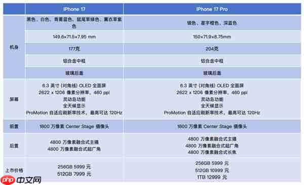iPhone 17/17 Pro上手:牙膏挤爆掩盖不了创新乏力
