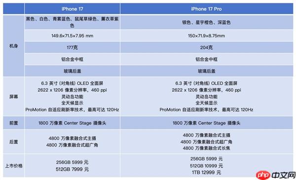 iPhone 17/17 Pro上手：牙膏挤爆掩盖不了创新乏力