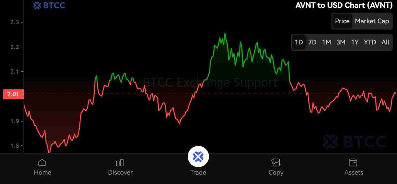 Avantis(AVNT)币是什么?AVNT价格预测:2025年AVNT能涨到多高?