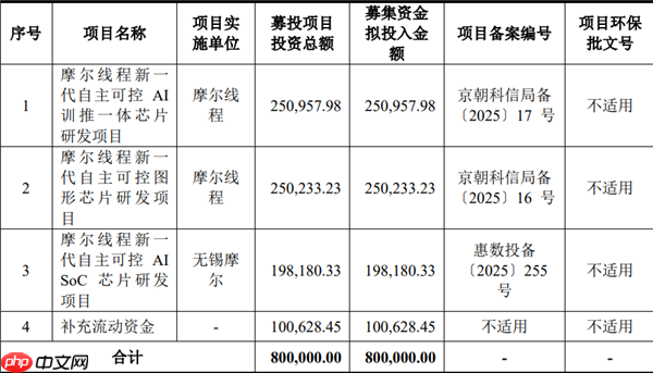 国产GPU第一股摩尔线程将募资80亿：下代GPU性能提升多达8倍