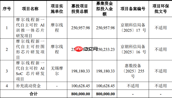 国产GPU第一股摩尔线程将募资80亿:下代GPU性能提升多达8倍