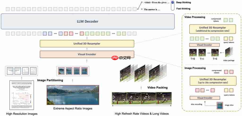 8B 硬刚 72B！MiniCPM-V 4.5 技术报告正式出炉 