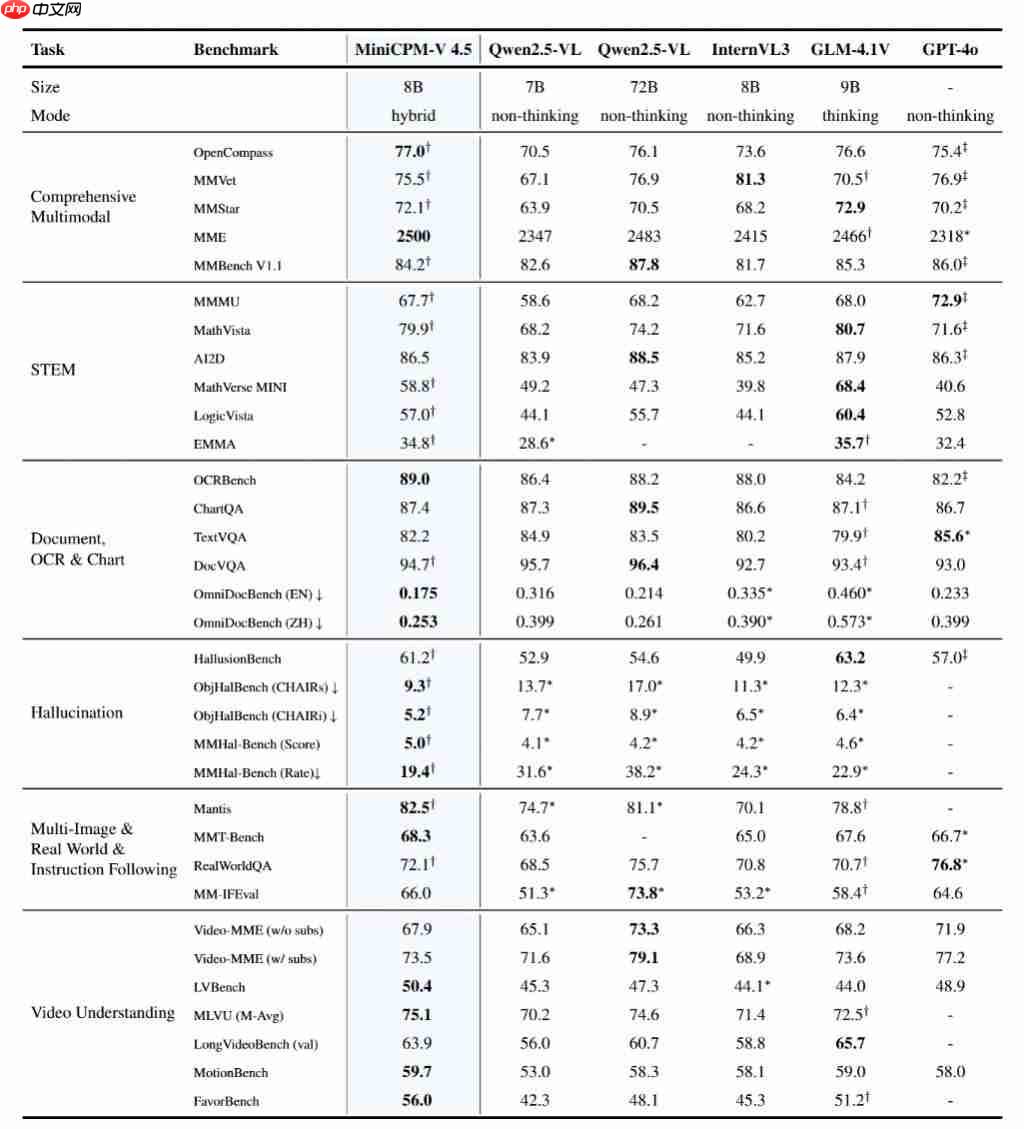 8B 硬刚 72B！MiniCPM-V 4.5 技术报告正式出炉 