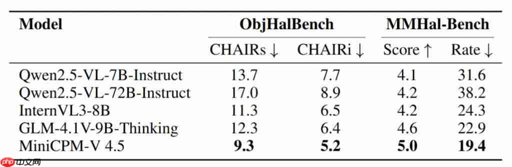 8B 硬刚 72B！MiniCPM-V 4.5 技术报告正式出炉 
