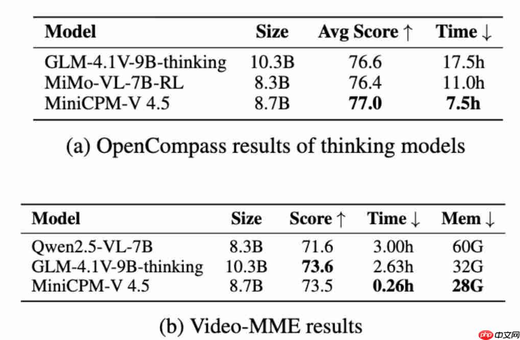 8B 硬刚 72B！MiniCPM-V 4.5 技术报告正式出炉 