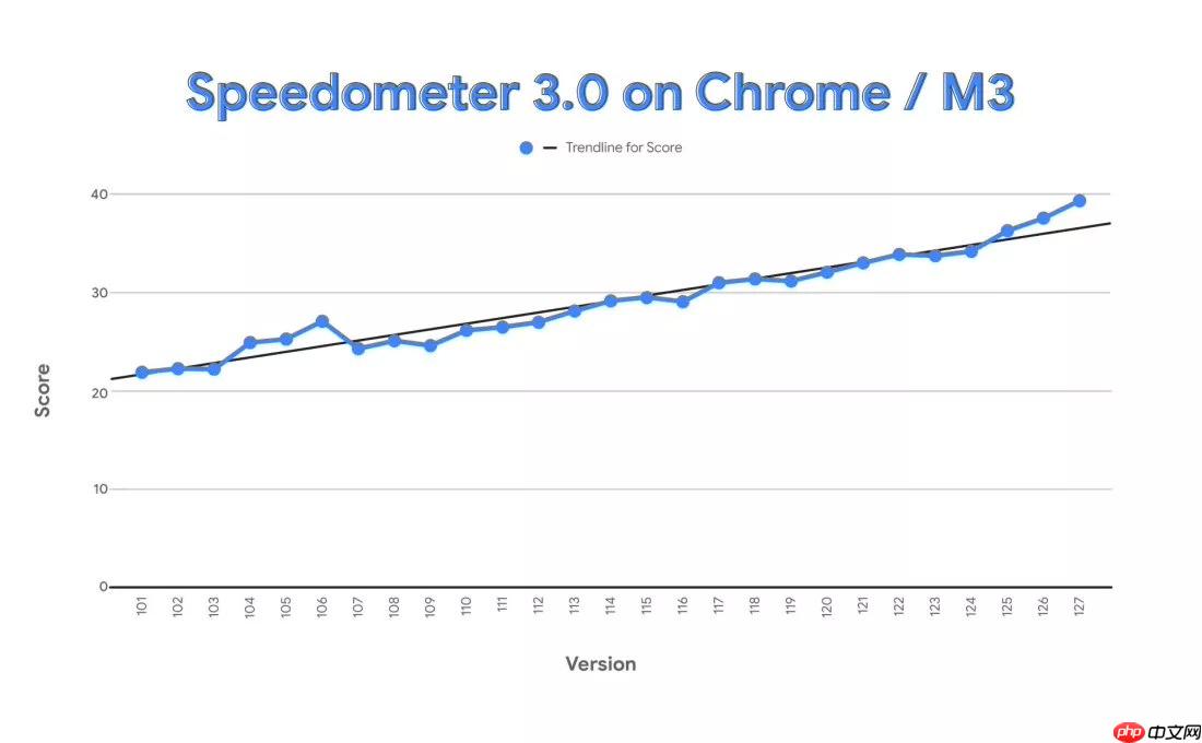 全球最快浏览器！谷歌 Chrome取得 Speedometer 3.0 历史最高分