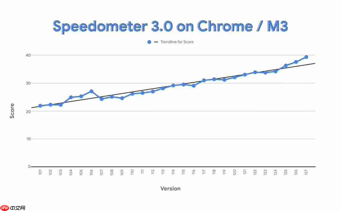 全球最快浏览器!谷歌 Chrome取得 Speedometer 3.0 历史最高分